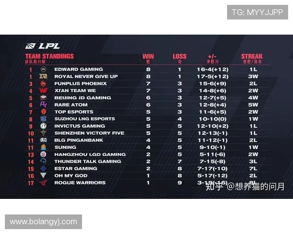 全球挑战赛最新积分榜FPX以91分稳居第一名引发关注